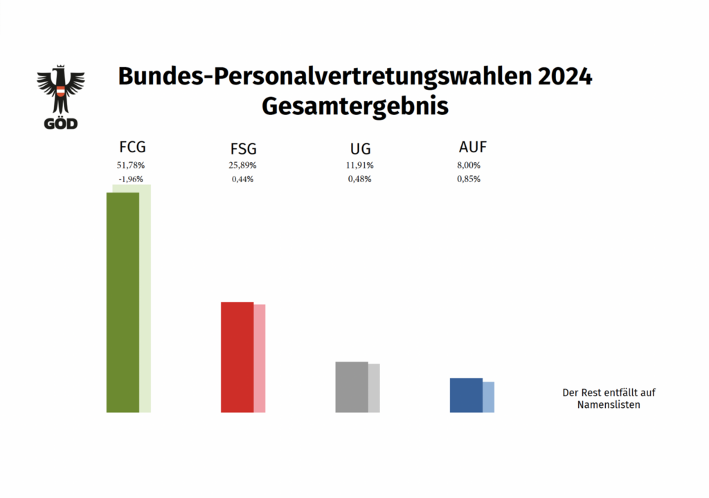 FCG-Bundesvorsitzende Romana Deckenbacher gratuliert zum Wahlerfolg bei den Bundespersonalvertretungswahlen 2024